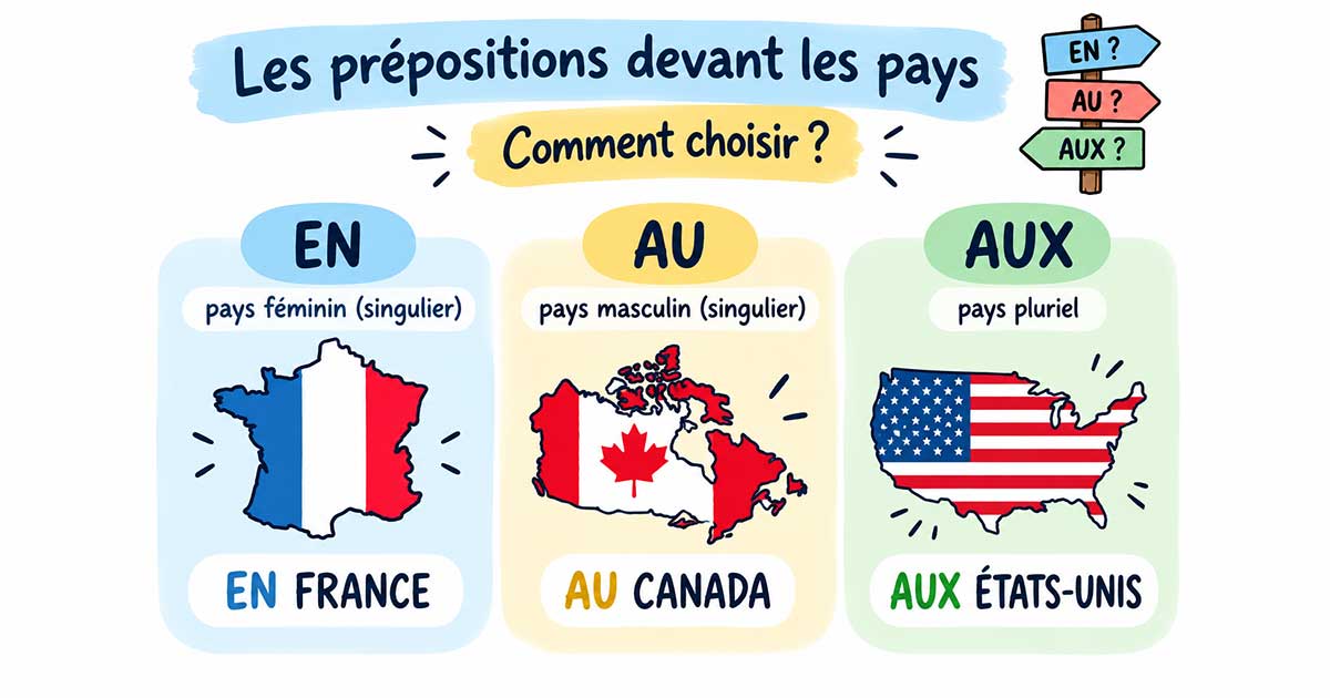 Prépositions devant les pays en français : en France, au Japon, aux États-Unis